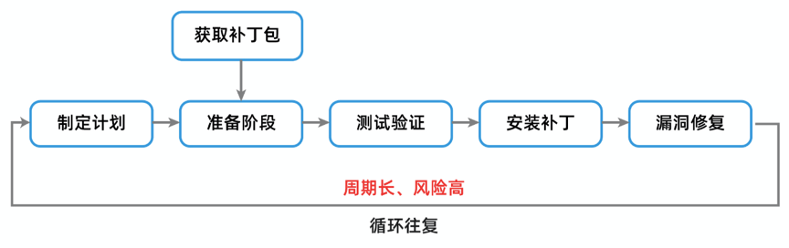 普遍的漏洞修复方式