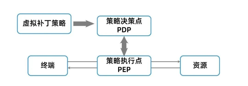 美创科技虚拟补丁架构